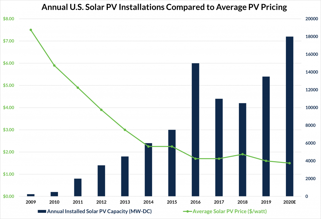 Solar Installation and Solar Price Comparison Graph